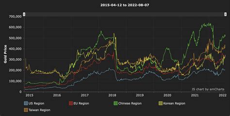 Track current and historical gold price trends for the World of Warcraft (WoW) in game token, including the US, EU, TW, and KR regions. Prices updated every minute. Simple, quick, and easy info, no ads or tracking, ever. 